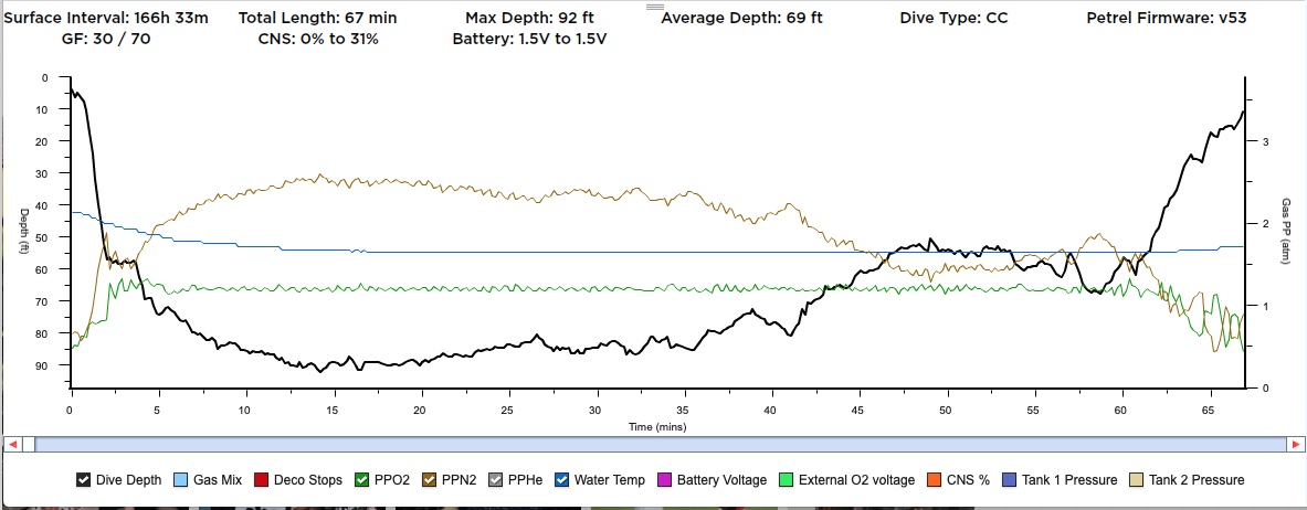 Dive Profile